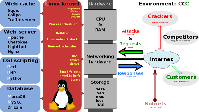 Linux服务器LAMP环境