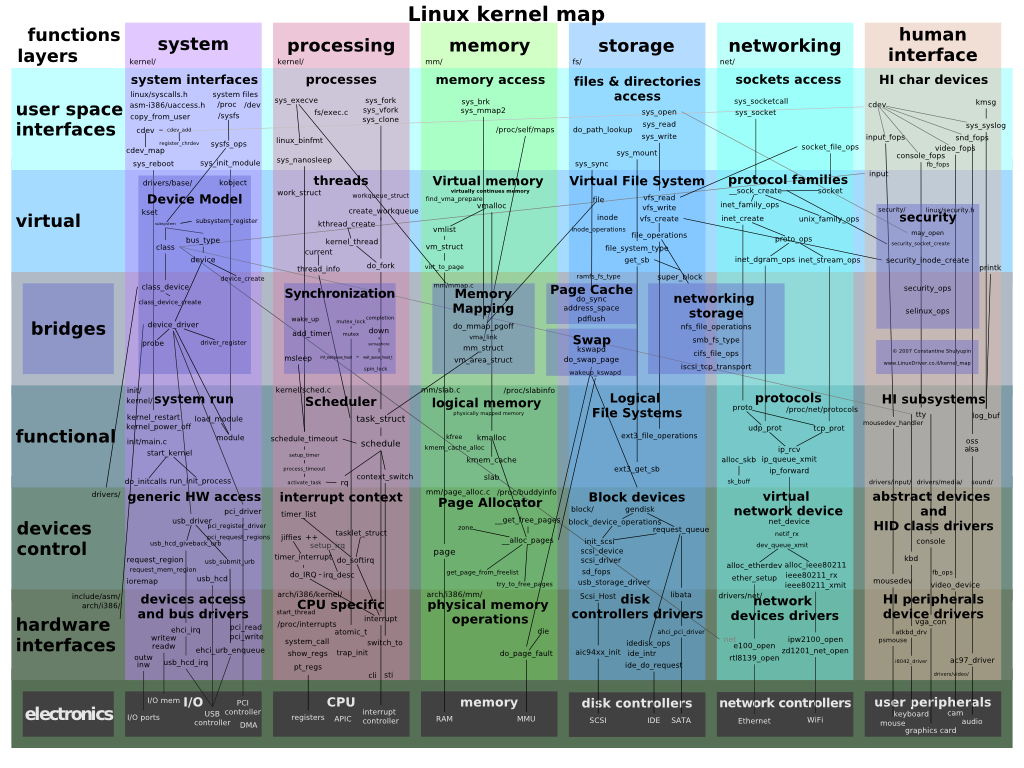 Linux内核展示